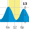 Cape Cod Canal East tide chart for Tuesday, January 13, 2026