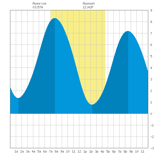 Cape Cod Canal East tide chart for Wednesday, January 14, 2026