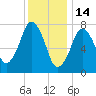 Cape Cod Canal East tide chart for Wednesday, January 14, 2026