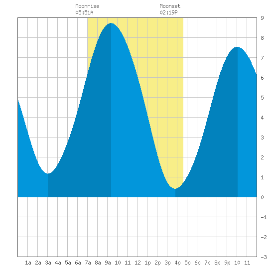 Cape Cod Canal East tide chart for Friday, January 16, 2026