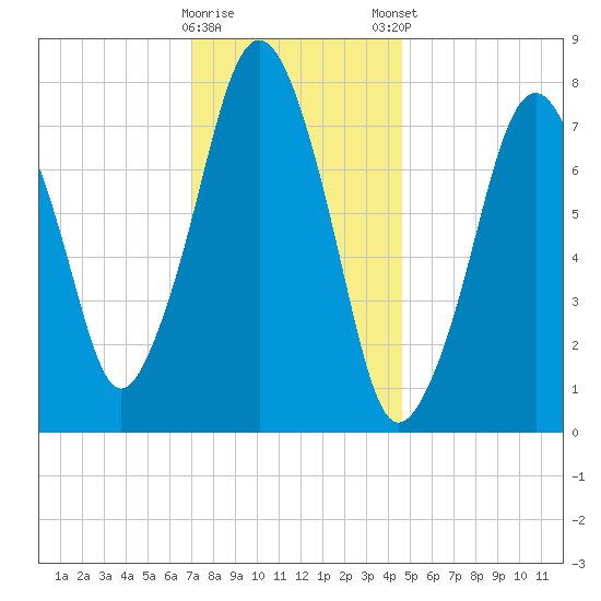 Cape Cod Canal East tide chart for Saturday, January 17, 2026