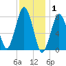Cape Cod Canal East tide chart for Thursday, January 1, 2026