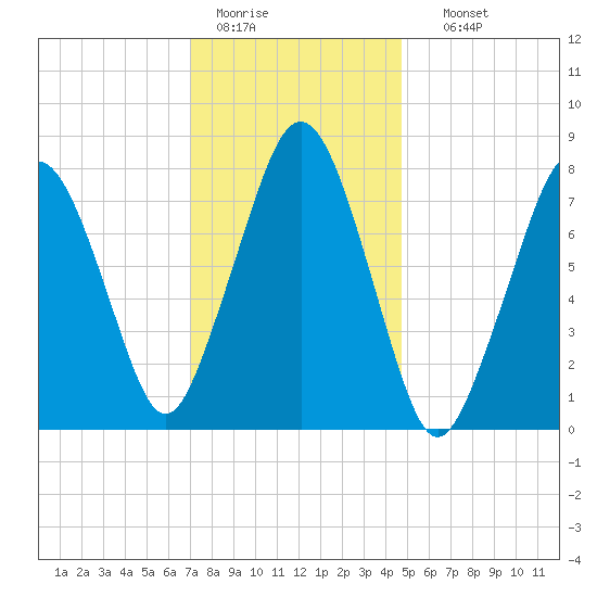 Cape Cod Canal East tide chart for Tuesday, January 20, 2026