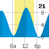 Cape Cod Canal East tide chart for Wednesday, January 21, 2026