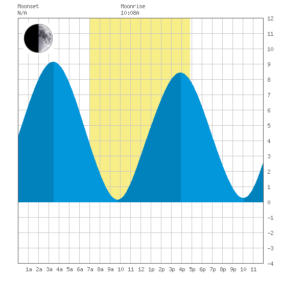 Cape Cod Canal East tide chart for Sunday, January 25, 2026