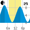 Cape Cod Canal East tide chart for Sunday, January 25, 2026