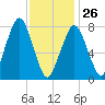 Cape Cod Canal East tide chart for Monday, January 26, 2026