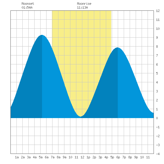 Cape Cod Canal East tide chart for Tuesday, January 27, 2026