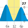 Cape Cod Canal East tide chart for Tuesday, January 27, 2026