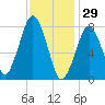 Cape Cod Canal East tide chart for Thursday, January 29, 2026