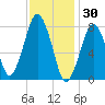 Cape Cod Canal East tide chart for Friday, January 30, 2026