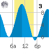 Cape Cod Canal East tide chart for Saturday, January 3, 2026