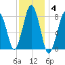 Cape Cod Canal East tide chart for Sunday, January 4, 2026