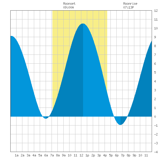 Cape Cod Canal East tide chart for Monday, January 5, 2026