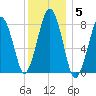 Cape Cod Canal East tide chart for Monday, January 5, 2026