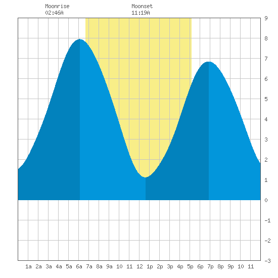 Cape Cod Canal East tide chart for Wednesday, February 11, 2026