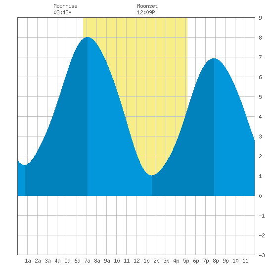 Cape Cod Canal East tide chart for Thursday, February 12, 2026