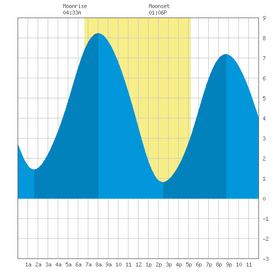 Cape Cod Canal East tide chart for Friday, February 13, 2026