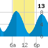 Cape Cod Canal East tide chart for Friday, February 13, 2026