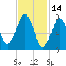 Cape Cod Canal East tide chart for Saturday, February 14, 2026