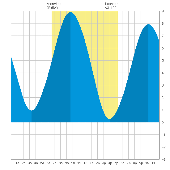 Cape Cod Canal East tide chart for Sunday, February 15, 2026
