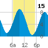 Cape Cod Canal East tide chart for Sunday, February 15, 2026