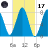 Cape Cod Canal East tide chart for Tuesday, February 17, 2026