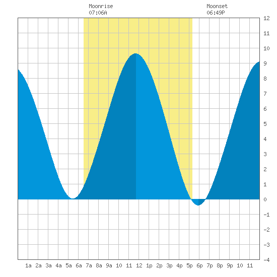 Cape Cod Canal East tide chart for Wednesday, February 18, 2026