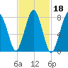 Cape Cod Canal East tide chart for Wednesday, February 18, 2026