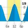Cape Cod Canal East tide chart for Thursday, February 19, 2026