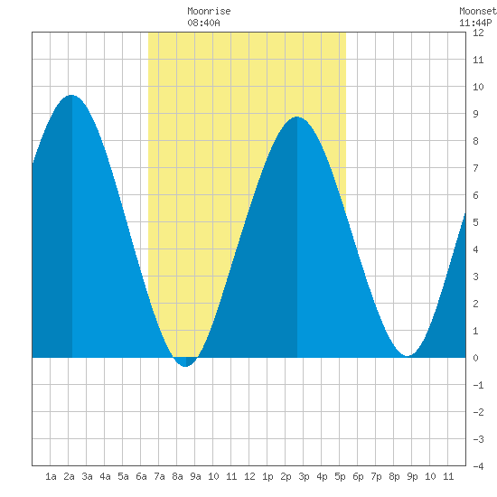 Cape Cod Canal East tide chart for Sunday, February 22, 2026