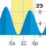 Cape Cod Canal East tide chart for Monday, February 23, 2026