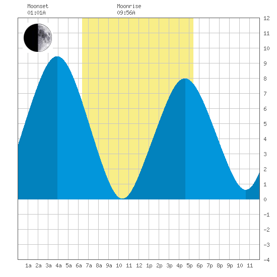 Cape Cod Canal East tide chart for Tuesday, February 24, 2026