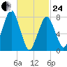Cape Cod Canal East tide chart for Tuesday, February 24, 2026