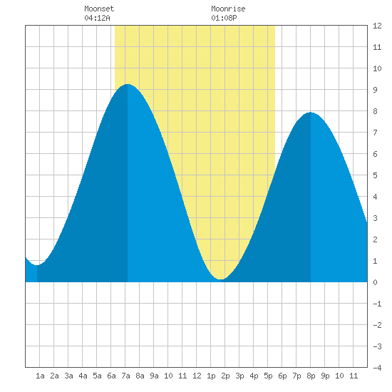 Cape Cod Canal East tide chart for Friday, February 27, 2026