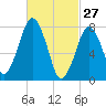 Cape Cod Canal East tide chart for Friday, February 27, 2026