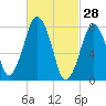 Cape Cod Canal East tide chart for Saturday, February 28, 2026