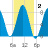 Cape Cod Canal East tide chart for Monday, February 2, 2026