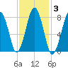 Cape Cod Canal East tide chart for Tuesday, February 3, 2026