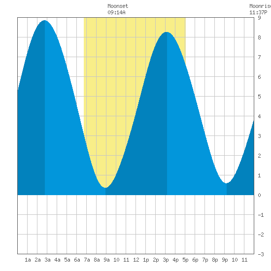 Cape Cod Canal East tide chart for Saturday, February 7, 2026