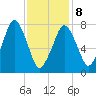 Cape Cod Canal East tide chart for Sunday, February 8, 2026