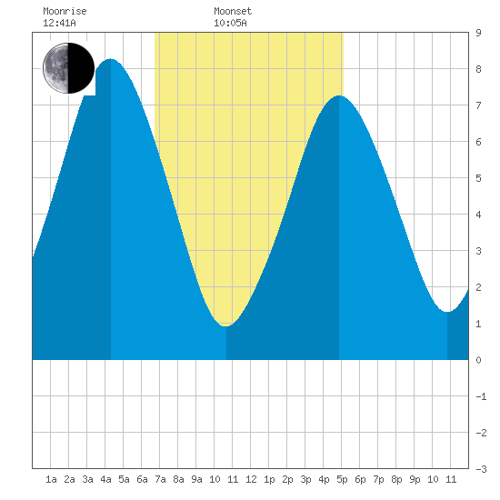 Cape Cod Canal East tide chart for Monday, February 9, 2026