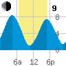 Cape Cod Canal East tide chart for Monday, February 9, 2026
