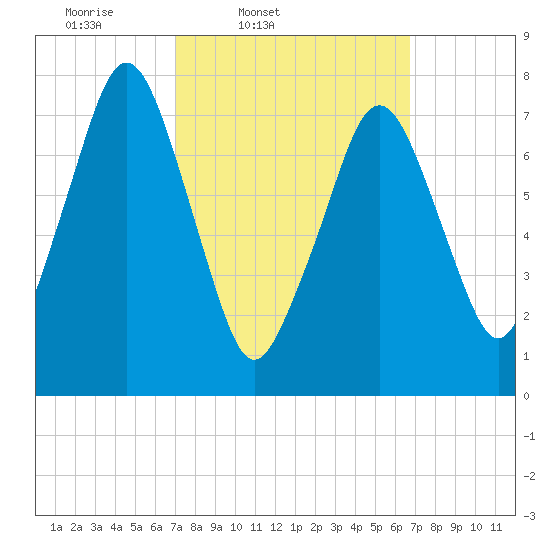 Cape Cod Canal East tide chart for Tuesday, March 10, 2026