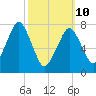 Cape Cod Canal East tide chart for Tuesday, March 10, 2026