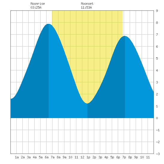 Cape Cod Canal East tide chart for Thursday, March 12, 2026