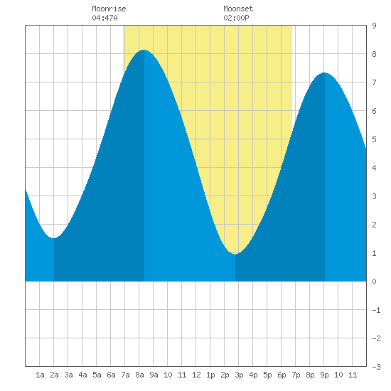 Cape Cod Canal East tide chart for Saturday, March 14, 2026