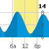 Cape Cod Canal East tide chart for Saturday, March 14, 2026