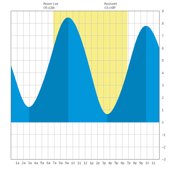 Cape Cod Canal East tide chart for Sunday, March 15, 2026
