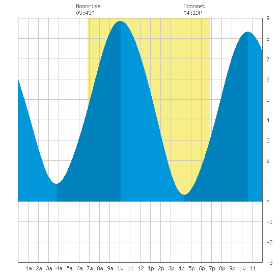 Cape Cod Canal East tide chart for Monday, March 16, 2026